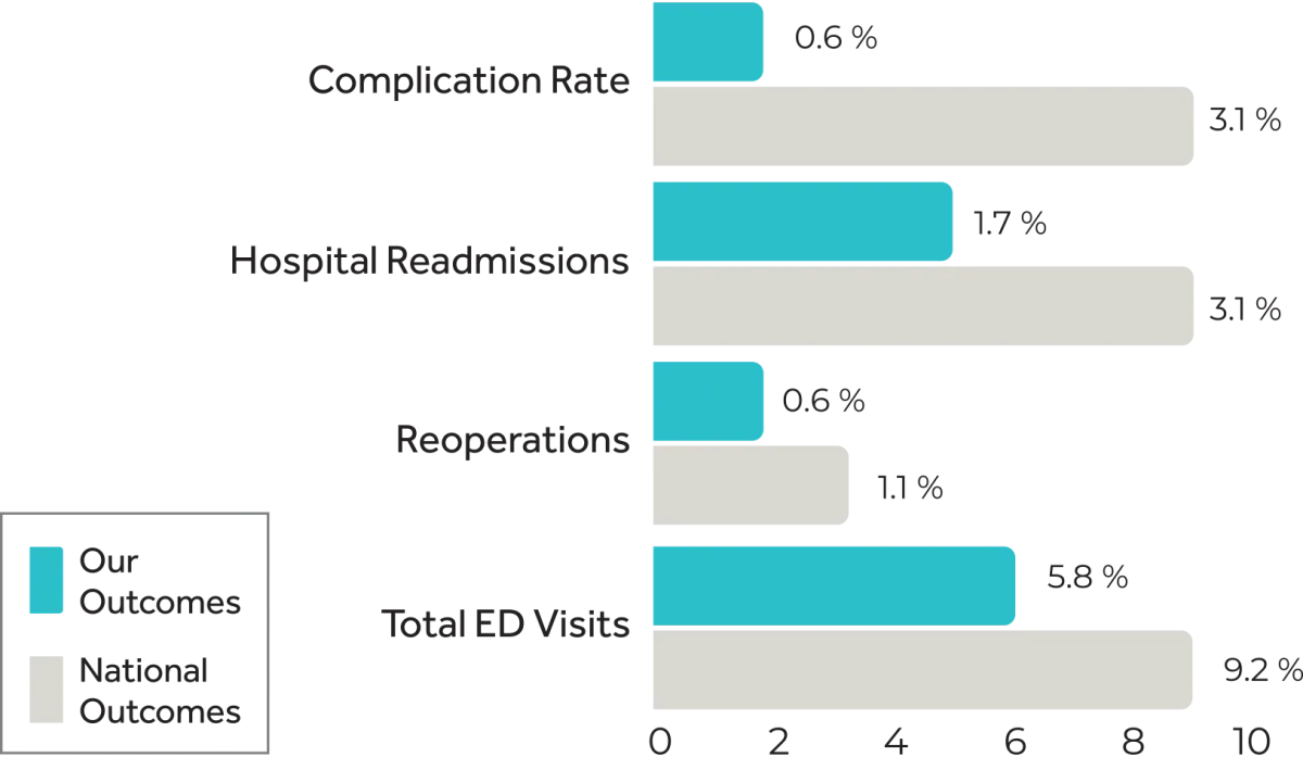 The chart compares four healthcare metrics between “Our 2023 Outcomes” and “National Outcomes.” For Complication Rate, "Our Outcomes" is 0.6% compared to the national average of 3.1%. Hospital Readmissions show 1.7% for "Our Outcomes" versus 3.1% nationally. Reoperations are 0.6% for "Our Outcomes" compared to 1.1% nationally. Total ED Visits are 5.8% for "Our Outcomes" versus 9.2% for the national average. The data highlights consistently better results for Our Outcomes across all categories.